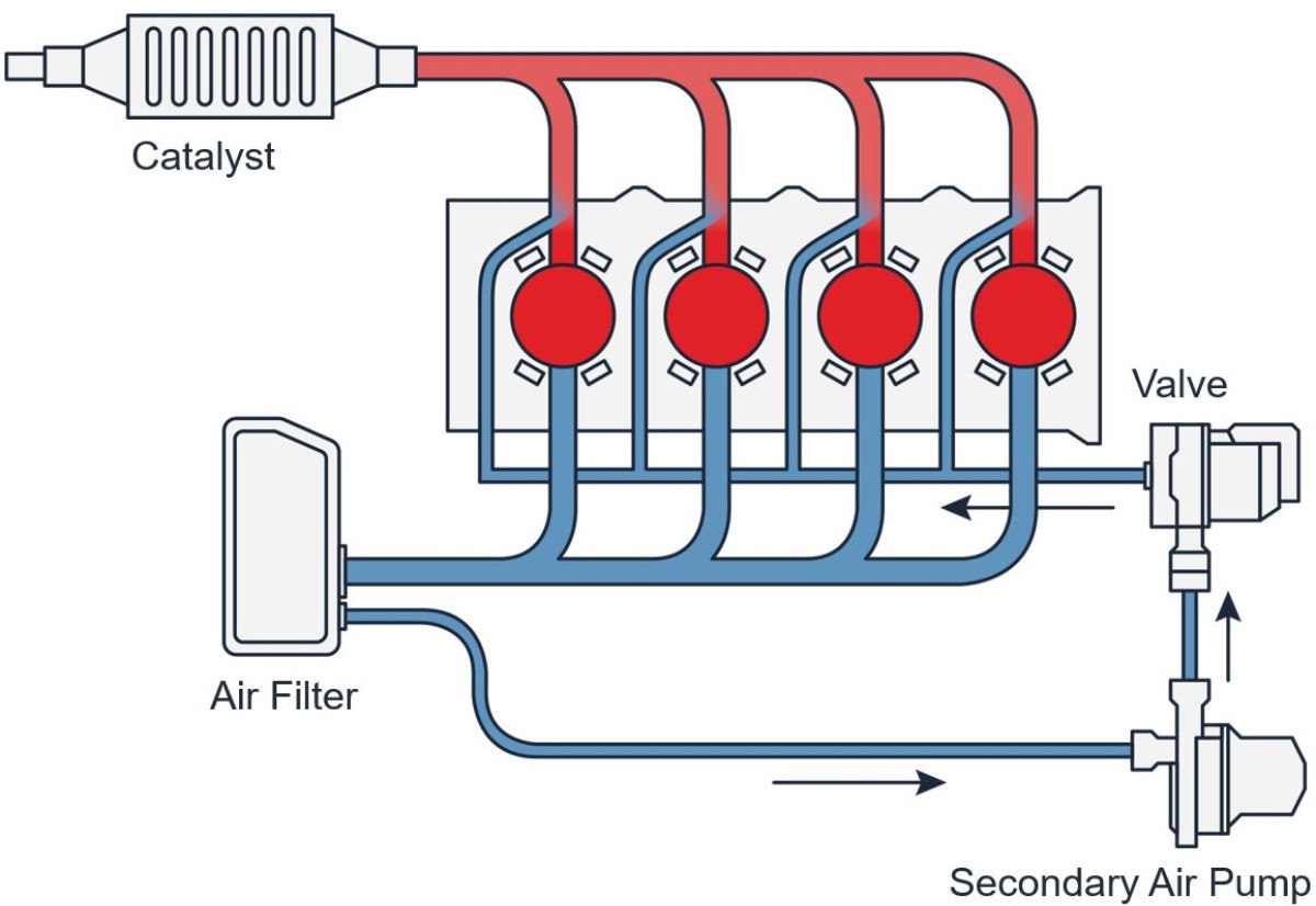 Secondary Air System: Composition & Function Secondary Air System: Composition & Function