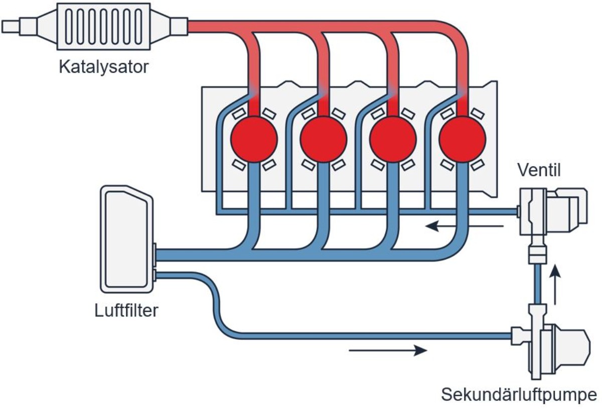 Sekundärluft-System: Aufbau und Funktion Sekundärluft-System: Aufbau und Funktion